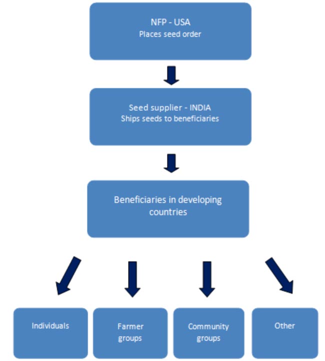 About the Seed Distribution Program